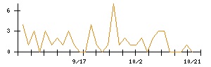 日本調理機のシグナル検出数推移