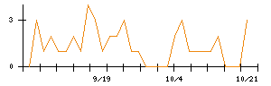 Ｈａｍｅｅのシグナル検出数推移