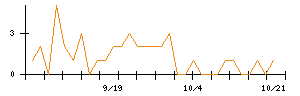 じげんのシグナル検出数推移