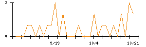 いい生活のシグナル検出数推移