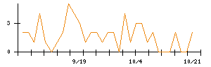 ＥＮＥＣＨＡＮＧＥのシグナル検出数推移