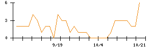 ＢｅｅＸのシグナル検出数推移