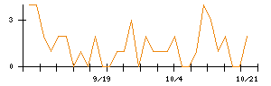 Ｔｒｕｅ　Ｄａｔａのシグナル検出数推移