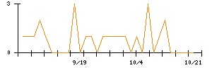 イマジニアのシグナル検出数推移