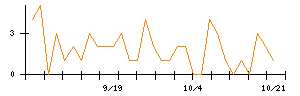 Ｉ−ｎｅのシグナル検出数推移