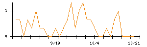協立エアテックのシグナル検出数推移
