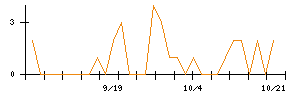 ＣＲＧホールディングスのシグナル検出数推移