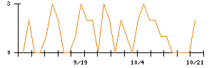 橋本総業ホールディングスのシグナル検出数推移