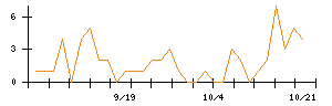 ＩＤＯＭのシグナル検出数推移