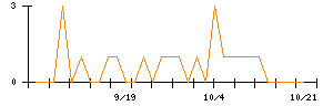 トーシンホールディングスのシグナル検出数推移