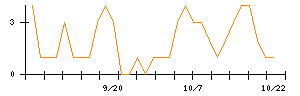 ＶＲＡＩＮ　Ｓｏｌｕｔｉｏｎのシグナル検出数推移