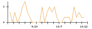 東建コーポレーションのシグナル検出数推移