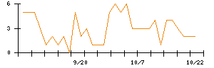 ＷＯＬＶＥＳ　ＨＡＮＤのシグナル検出数推移