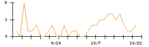 ＰｏｓｔＰｒｉｍｅのシグナル検出数推移