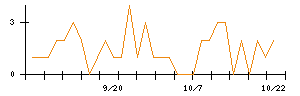 ツカダ・グローバルホールディングのシグナル検出数推移