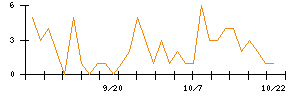 日東紡のシグナル検出数推移