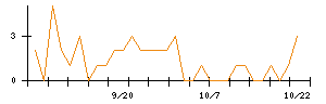 じげんのシグナル検出数推移