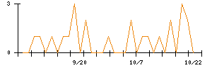 いい生活のシグナル検出数推移