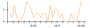 ＥＮＥＣＨＡＮＧＥのシグナル検出数推移