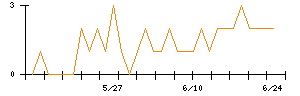 ＪＳＲのシグナル検出数推移