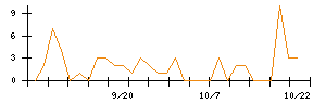 セキュアのシグナル検出数推移