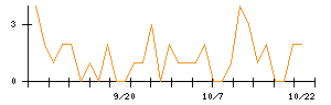 Ｔｒｕｅ　Ｄａｔａのシグナル検出数推移