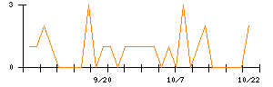 イマジニアのシグナル検出数推移