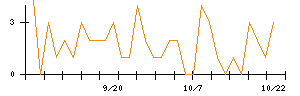 Ｉ−ｎｅのシグナル検出数推移