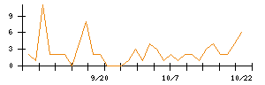 Ｗａｑｏｏのシグナル検出数推移