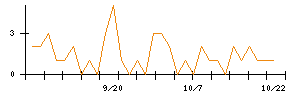 有沢製作所のシグナル検出数推移