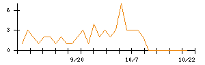 ＤＭＧ森精機のシグナル検出数推移