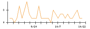 ジェイックのシグナル検出数推移