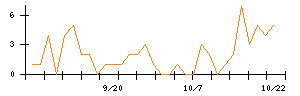 ＩＤＯＭのシグナル検出数推移