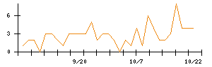助川電気工業のシグナル検出数推移