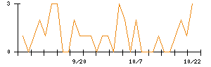 タカヨシホールディングスのシグナル検出数推移