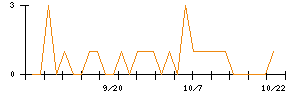 トーシンホールディングスのシグナル検出数推移