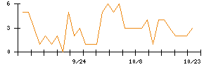 ＷＯＬＶＥＳ　ＨＡＮＤのシグナル検出数推移