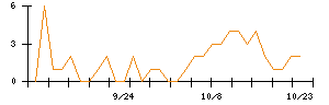 ＰｏｓｔＰｒｉｍｅのシグナル検出数推移