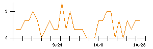 ツカダ・グローバルホールディングのシグナル検出数推移