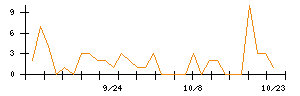 セキュアのシグナル検出数推移