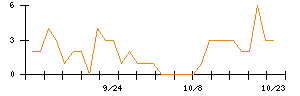 ＢｅｅＸのシグナル検出数推移