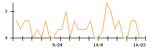 Ｔｒｕｅ　Ｄａｔａのシグナル検出数推移