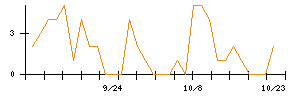 前澤工業のシグナル検出数推移