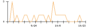 トーシンホールディングスのシグナル検出数推移
