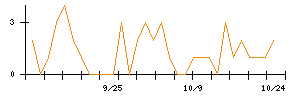 東建コーポレーションのシグナル検出数推移