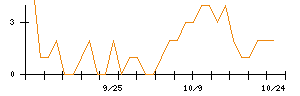 ＰｏｓｔＰｒｉｍｅのシグナル検出数推移