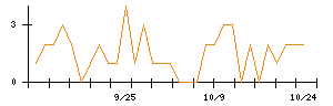 ツカダ・グローバルホールディングのシグナル検出数推移