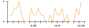 クリエイトＳＤホールディングスのシグナル検出数推移