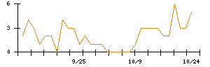 ＢｅｅＸのシグナル検出数推移