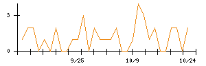 Ｔｒｕｅ　Ｄａｔａのシグナル検出数推移